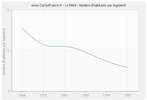 Le Ménil : Nombre d'habitants par logement